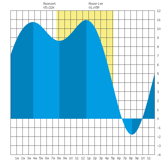 Duwamish Waterway tide chart for Thursday, January 29, 2026
