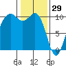 Duwamish Waterway tide chart for Thursday, January 29, 2026