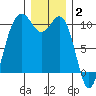 Duwamish Waterway tide chart for Friday, January 2, 2026