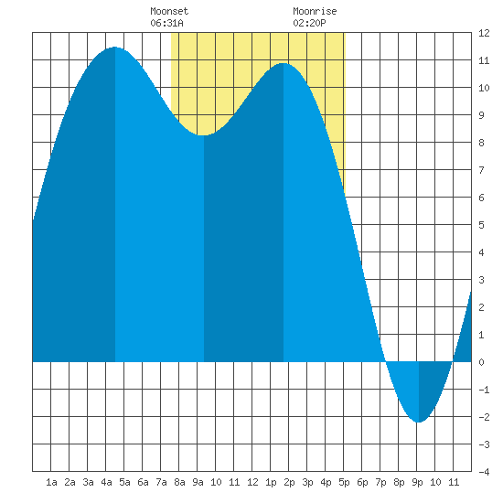 Duwamish Waterway tide chart for Friday, January 30, 2026
