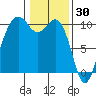Duwamish Waterway tide chart for Friday, January 30, 2026