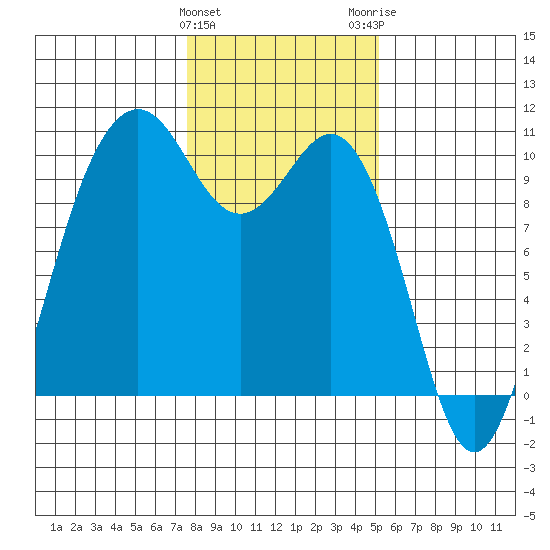 Duwamish Waterway tide chart for Saturday, January 31, 2026