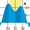 Duwamish Waterway tide chart for Sunday, January 4, 2026