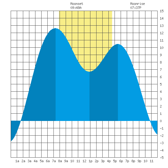 Duwamish Waterway tide chart for Monday, January 5, 2026