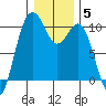 Duwamish Waterway tide chart for Monday, January 5, 2026