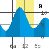 Duwamish Waterway tide chart for Friday, January 9, 2026
