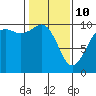 Duwamish Waterway tide chart for Tuesday, February 10, 2026