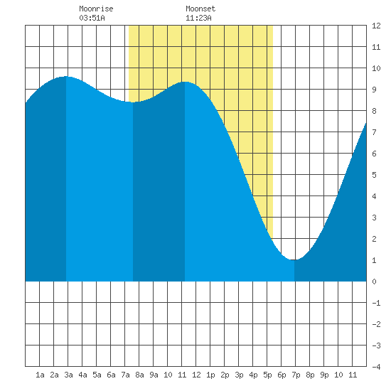 Duwamish Waterway tide chart for Wednesday, February 11, 2026