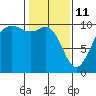 Duwamish Waterway tide chart for Wednesday, February 11, 2026