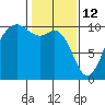 Duwamish Waterway tide chart for Thursday, February 12, 2026
