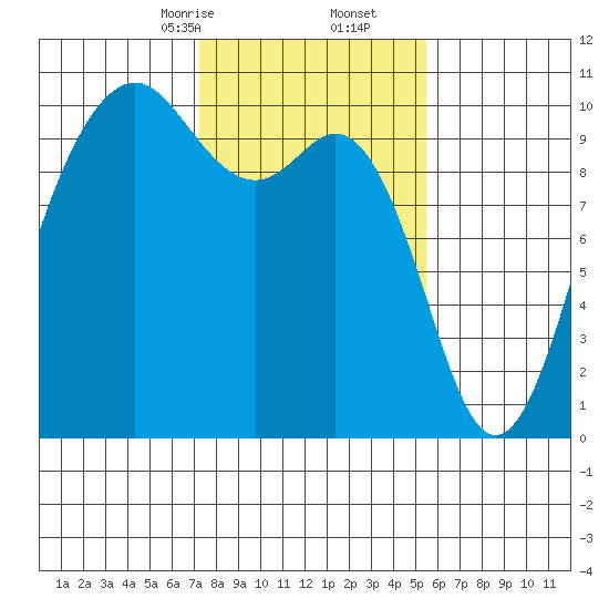 Duwamish Waterway tide chart for Friday, February 13, 2026