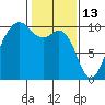 Duwamish Waterway tide chart for Friday, February 13, 2026