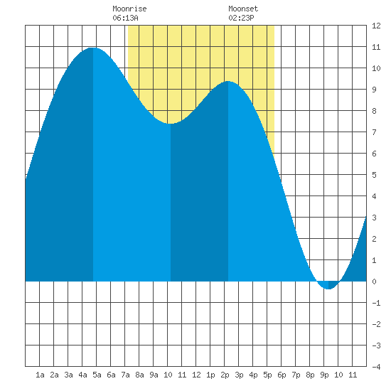 Duwamish Waterway tide chart for Saturday, February 14, 2026