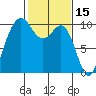Duwamish Waterway tide chart for Sunday, February 15, 2026