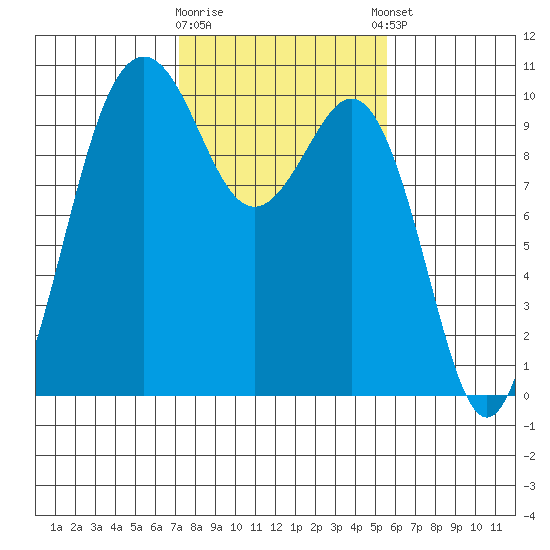 Duwamish Waterway tide chart for Monday, February 16, 2026