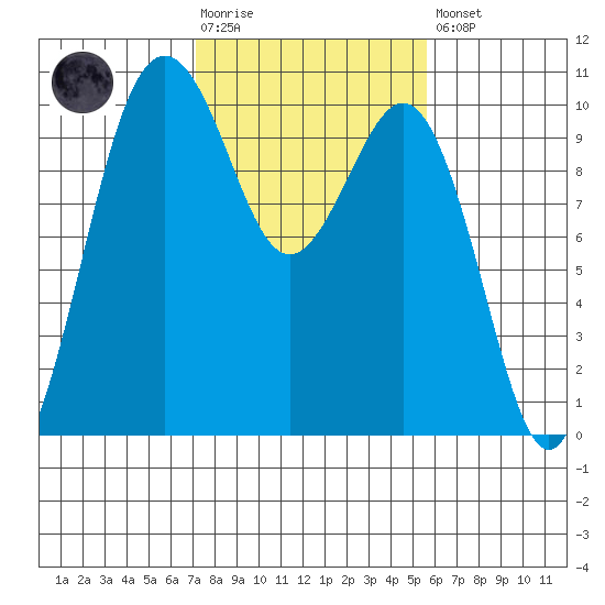 Duwamish Waterway tide chart for Tuesday, February 17, 2026