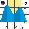 Duwamish Waterway tide chart for Tuesday, February 17, 2026