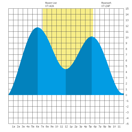 Duwamish Waterway tide chart for Wednesday, February 18, 2026