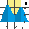 Duwamish Waterway tide chart for Wednesday, February 18, 2026