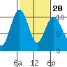 Duwamish Waterway tide chart for Friday, February 20, 2026