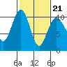 Duwamish Waterway tide chart for Saturday, February 21, 2026