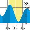 Duwamish Waterway tide chart for Sunday, February 22, 2026