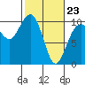 Duwamish Waterway tide chart for Monday, February 23, 2026