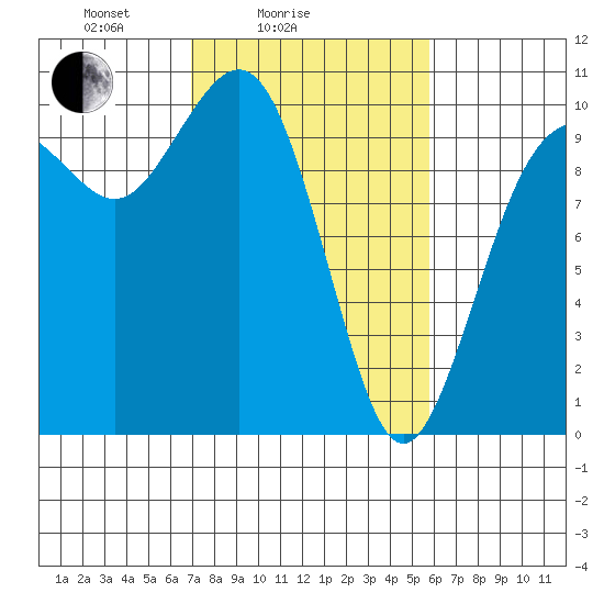 Duwamish Waterway tide chart for Tuesday, February 24, 2026