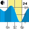 Duwamish Waterway tide chart for Tuesday, February 24, 2026