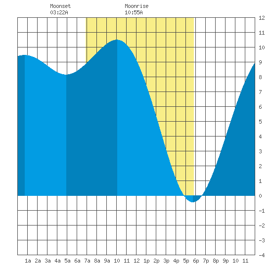 Duwamish Waterway tide chart for Wednesday, February 25, 2026