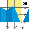 Duwamish Waterway tide chart for Wednesday, February 25, 2026