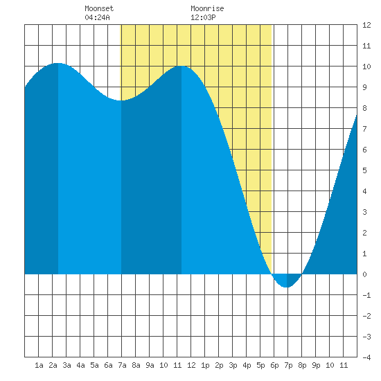 Duwamish Waterway tide chart for Thursday, February 26, 2026