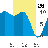 Duwamish Waterway tide chart for Thursday, February 26, 2026