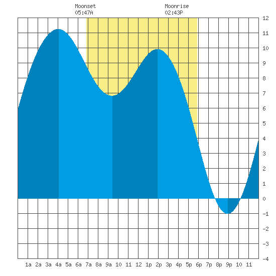 Duwamish Waterway tide chart for Saturday, February 28, 2026