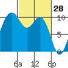 Duwamish Waterway tide chart for Saturday, February 28, 2026