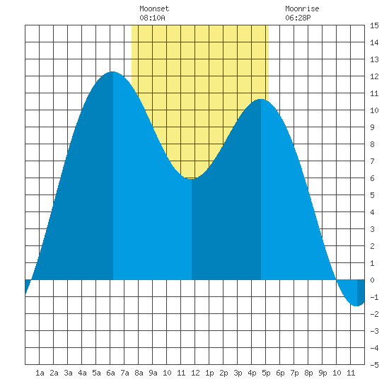 Duwamish Waterway tide chart for Monday, February 2, 2026