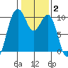 Duwamish Waterway tide chart for Monday, February 2, 2026