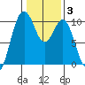 Duwamish Waterway tide chart for Tuesday, February 3, 2026