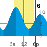 Duwamish Waterway tide chart for Friday, February 6, 2026