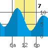 Duwamish Waterway tide chart for Saturday, February 7, 2026