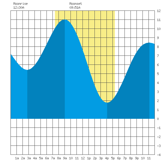 Duwamish Waterway tide chart for Sunday, February 8, 2026