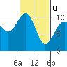 Duwamish Waterway tide chart for Sunday, February 8, 2026