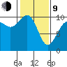 Duwamish Waterway tide chart for Monday, February 9, 2026