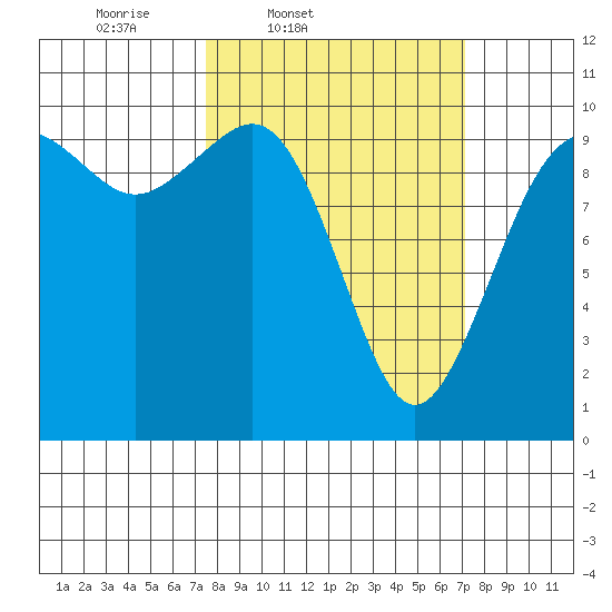 Duwamish Waterway tide chart for Tuesday, March 10, 2026