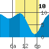 Duwamish Waterway tide chart for Tuesday, March 10, 2026