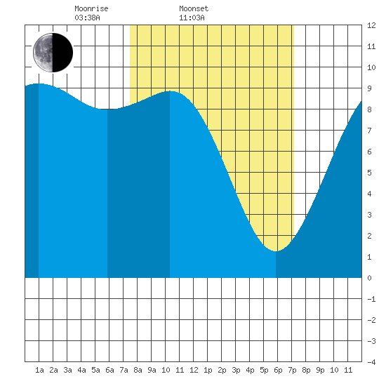 Duwamish Waterway tide chart for Wednesday, March 11, 2026