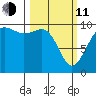 Duwamish Waterway tide chart for Wednesday, March 11, 2026