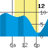 Duwamish Waterway tide chart for Thursday, March 12, 2026