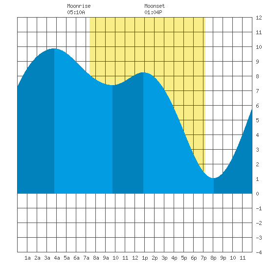 Duwamish Waterway tide chart for Friday, March 13, 2026