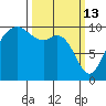 Duwamish Waterway tide chart for Friday, March 13, 2026
